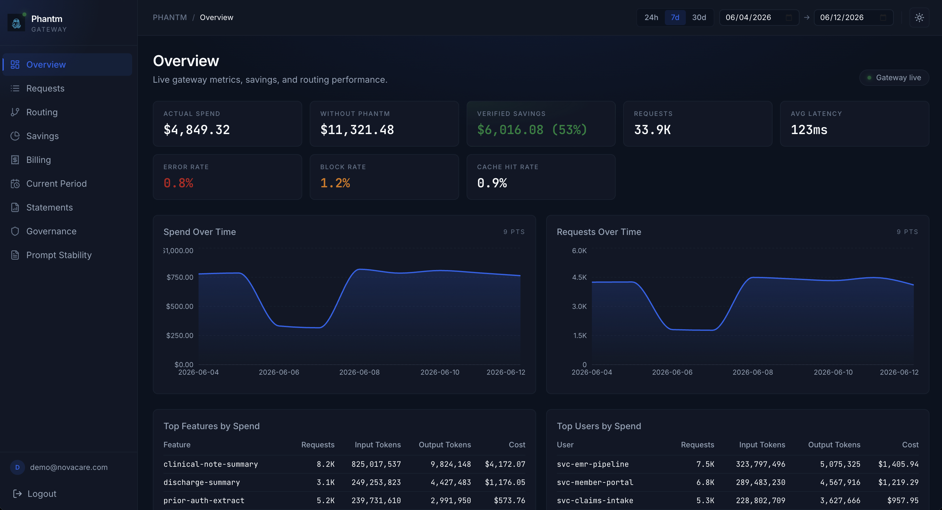 Phantm dashboard: live spend, verified savings, and routing metrics